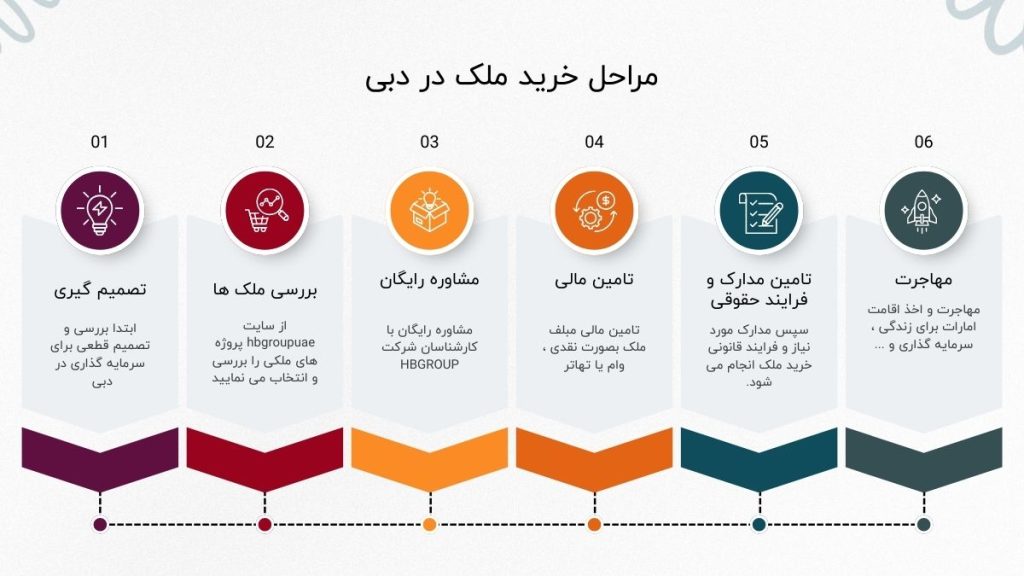 مراحل خرید ملک در دبی 