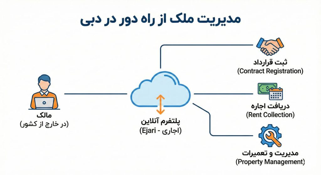 مدیریت ملک از راه دور در دبی