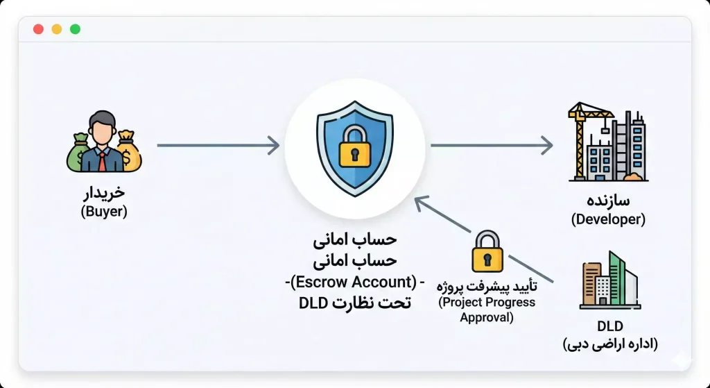 عدم تحویل ملک در دبی
