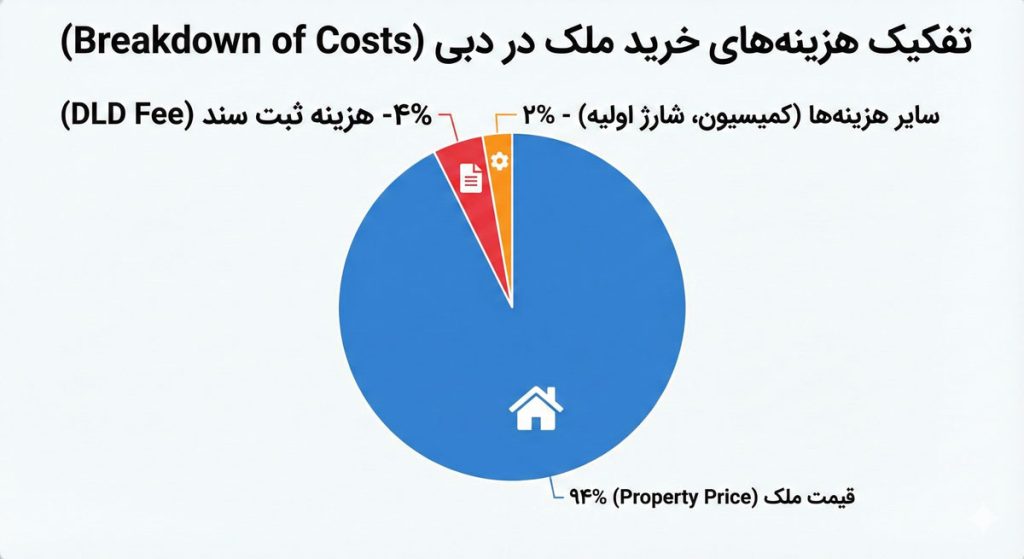 هزینه های جانبی خرید ملک در دبی